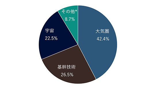 大気圏42.4%、基幹技術26.5%、宇宙22.5%、その他8.7%。
