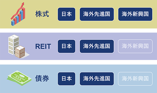 株式は日本と海外先進国と海外新興国。REITは日本と海外先進国。債券は日本と海外先進国。REITと債券の海外新興国が対象となっている。