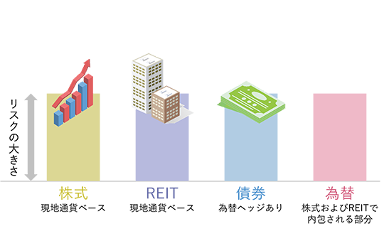 現地通貨ベースの株式とREIT、為替ヘッジありの債券、株式およびREITで内包される為替のリスクの大きさが同程度。
