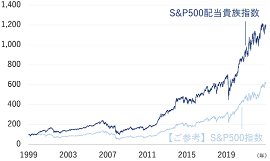 S&P500指数を大きく上回る推移を見せたS&P500配当貴族指数。