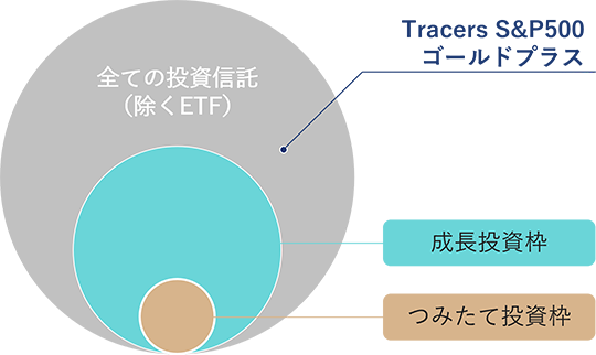 ETFを除く全ての投資信託の中には成長投資枠の対象ファンドがあり、さらにその中につみたて投資枠の対象ファンドがある。Tracers S&P500ゴールドプラスは、つみたて投資枠と成長投資枠のいずれの対象でもないファンドになる。