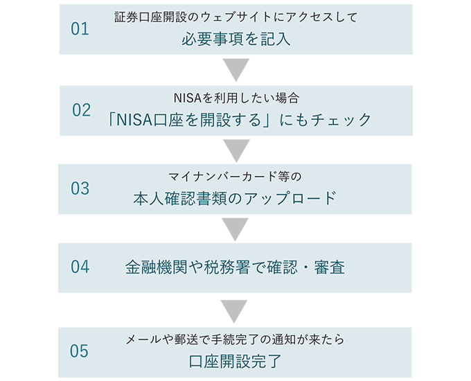 1番目に証券口座開設のウェブサイトにアクセスして必要事項を記入。2番目にNISAを利用したい場合は「NISA口座を開設する」にもチェック。3番目にマイナンバーカード等の本人確認書類のアップロード。4番目に金融機関や税務署で確認・審査。5番目にメールや郵送で手続き完了の通知が来たら口座開設完了。