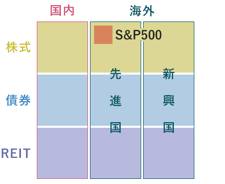 3×3のマスの中で、S&P500インデックスファンドは、先進国・株式の一部しか埋めていないことを示した図。