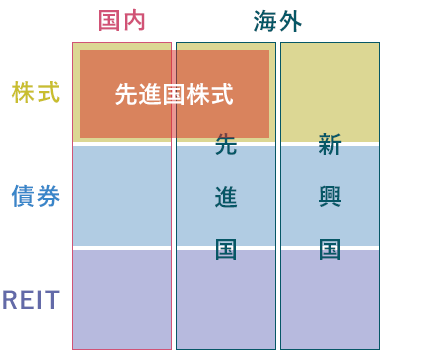 先進国株式という投資の考え方は、3×3のマスの中の、日本・株式と、先進国・株式をカバーしていることを示した図。
