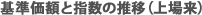 基準価額と指数の推移(上場来)