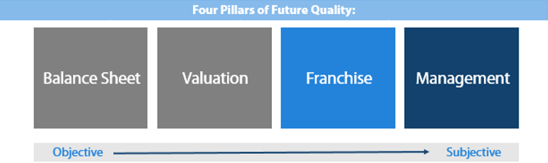 図表1．フューチャー・クオリティの4つの柱：事業の質（Franchise）および経営陣の質（Management）の主観的性質