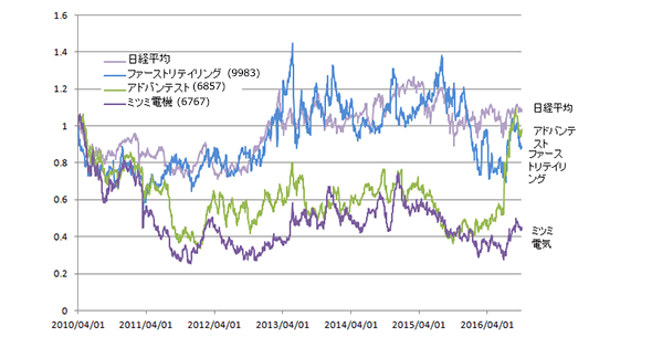 浮動株修正後時価総額に対する保有比率上位3銘柄2010年4月1日のPBRを1として指数化したPBRの推移（2015年9月30日まで） 