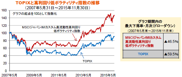 TOPIXと高利回り低ボラティリティ指数の推移（2007年5月31日～2015年11月30日）
