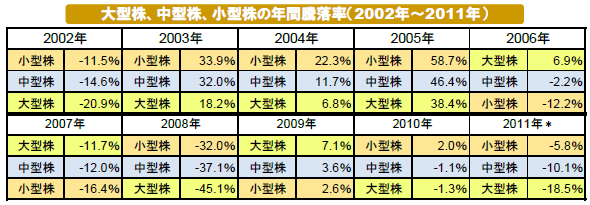 大型株、中型株、小型株の年間騰落率（2002年～2011年）