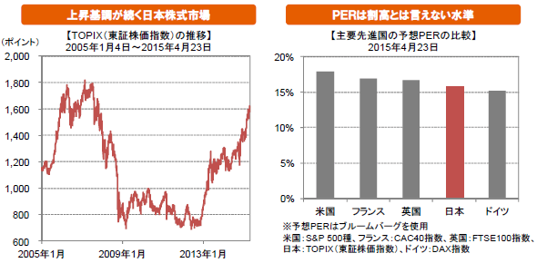上昇基調が続く日本株式市場/ＰＥＲは割高とは言えない水準