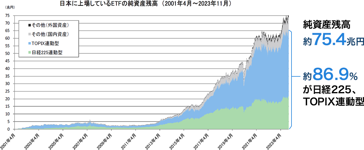 日本に上場しているETFの純資産残高推移