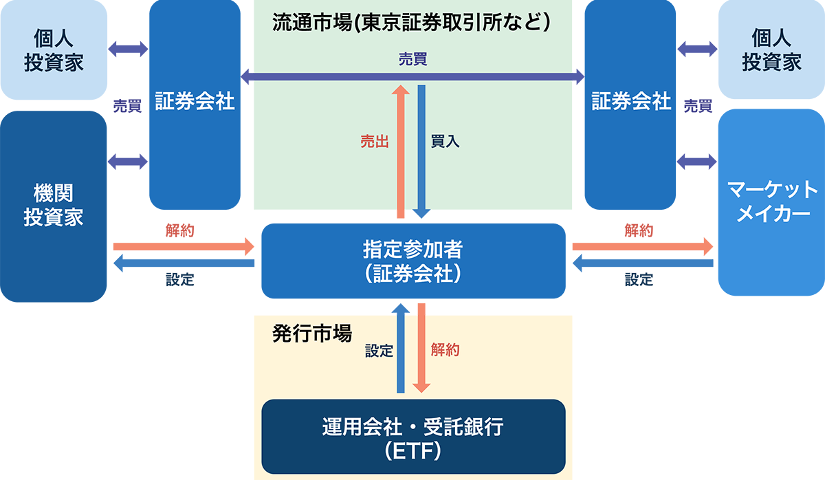 ETF市場の仕組みの概念図