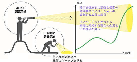 ARKの調査手法は技術を徹底的に調査し長期の時間軸でイノベーションの爆発的な成長に着目。イノベーションがつくる市場の規模から現在の企業とその株価を見る。一方、一般的な調査手法は、主に今期の業績と株価のギャップを見る。