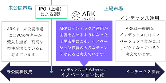 ARKは、未公開市場にはベンチャーキャピタルのマネーが流入し過ぎ、割高な案件が増えていると考えています。また、上場市場における一般的なインデックス運用は、イノベーション企業が見出しづらくなっていると考えています。そのため、ARKは、インデックス運用が主流を占めるようになった上場市場にこそ、インデックスにとらわれないイノベーション投資の大きなチャンスがあると考えています。