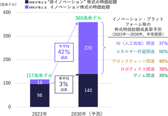 ARKが考える非イノベーション株式の時価総額は、2023年に98兆米ドルで年平均3%成長し、2030年に140兆米ドルになると予測されている。ARKが考えるイノベーション株式の時価総額は、2023年に19兆米ドルで年平均42%成長し、2030年に220兆米ドルになると予測される。2つの合計は、2023年が117兆米ドルで、2030年が360兆米ドル。2023年～2030年のイノベーション・プラットフォームごとの株式時価総額の年率成長率予測は、AI（人工知能）関連は37%、エネルギー貯蔵関連は50%、ブロックチェーン関連は48%、ロボティクス関連は78%、ゲノム関連は39%。