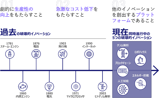 1つ目は、劇的に生産性の向上をもたらすこと。2つ目は、急激なコスト低下をもたらすこと。3つ目は、他のイノベーションをそうお出するプラットフォームであること。過去の破壊的イノベーションは、1781年のスチーム・エンジン、1860年の内燃エンジン、1876年の電話、1880年の電気、1903年の飛行機、1971年のマイクロプロセッサ、1990年のインターネット、2003年のヒトゲノム解析。現在、同時進行中の5つの破壊的イノベーションは、ゲノム解析、ロボティクス、ブロックチェーン、エネルギー貯蔵、人工知能。