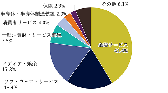 金融サービス43.1%、ソフトウェア・サービス26.4%、メディア・娯楽9.0%、一般消費財・サービス流通8.2%、消費者サービス3.9%、保険2.5%、半導体・半導体製造装置2.3%、その他3.7%。