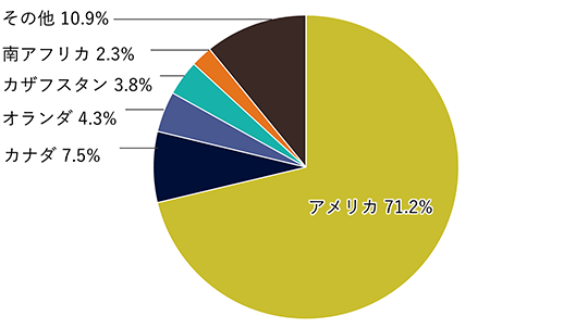 アメリカ71.5%、カナダ7.0%、オランダ5.1%、ケイマン諸島4.4%、イスラエル3.2%、その他8.2%。