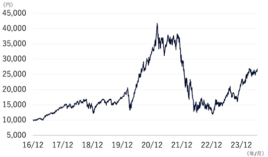 2016年12月16日に10,000円でスタートした後、2020年に大きく上昇した後、下落。上下に動きながら2023年12月29日には23,450円まで上昇。