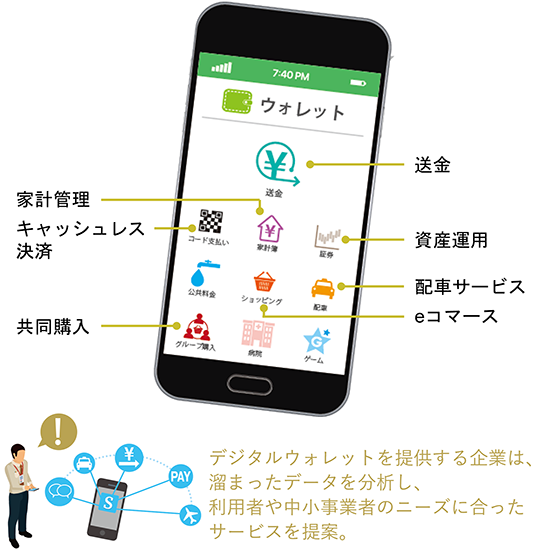 デジタルウォレットを提供する企業は、溜まったデータを分析し、利用者や中小事業者のニーズに合ったサービスを提案。