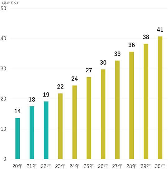 2020年14兆米ドル、2021年18兆米ドル、2022年19兆米ドル、2023年22兆米ドル、2024年24兆米ドル、2025年27兆米ドル、2026年30兆米ドル、2027年33兆米ドル、2028年36兆米ドル、2029年38兆米ドル、2030年41兆米ドル。