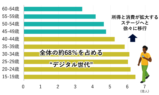 20歳以上39歳以下のミレニアル世代は全体の46%を占め、今後、ライフサイクルでは所得と消費が最も拡大するステージへ。