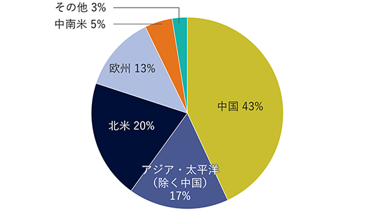 中国43%、アジア・太平洋（除く中国）17%、北米20%、欧州13%、中南米5%、その他3%。