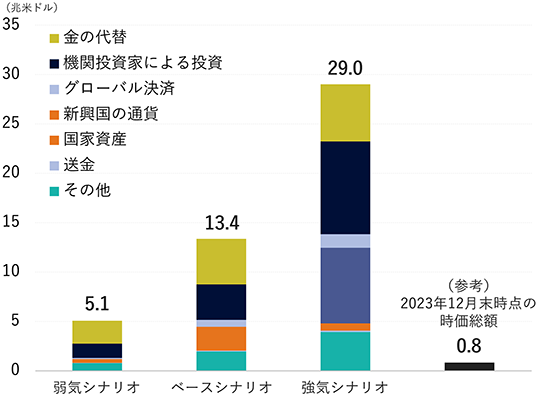 「金の代替」「機関投資家による投資」「グローバル決済」「新興国の通貨」「国家資産」「送金」「その他」で構成され、弱気シナリオで5.1兆米ドル、ベースシナリオで13.4兆米ドル、強気シナリオで29.0兆米ドル。参考として、2023年12月末時点の時価総額は0.8兆米ドル。