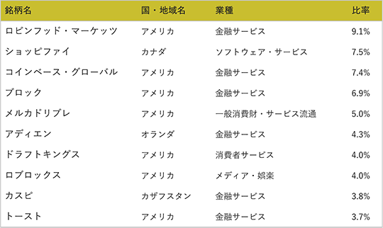 1位はコインベース・グローバルでアメリカ、金融サービス、比率9.7%。2位はブロックでアメリカ、金融サービス、比率9.0%。3位はユーアイパスでアメリカ、ソフトウェア・サービス、比率7.0%。4位はショッピファイでカナダ、ソフトウェア・サービス、比率7.0%。5位はロビンフッド・マーケッツでアメリカ、金融サービス、比率6.3%。6位はトゥイリオでアメリカ、ソフトウェア・サービス、比率5.7%。7位はアディエンでオランダ、金融サービス、比率5.1%。8位はメルカドリブレでアメリカ、一般消費財・サービス流通、比率4.3%。9位はドラフトキングスでアメリカ、消費者サービス、比率3.9%。10位はストーンコーでケイマン諸島、金融サービス、比率3.3%。