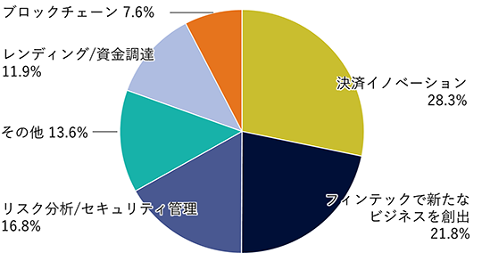 決済イノベーション30.6%、フィンテックで新たなビジネスを創出18.7%、リスク分析／セキュリティ管理16.9%、その他14.5%、レンディング／資金調達12.1%、ブロックチェーン7.2%。