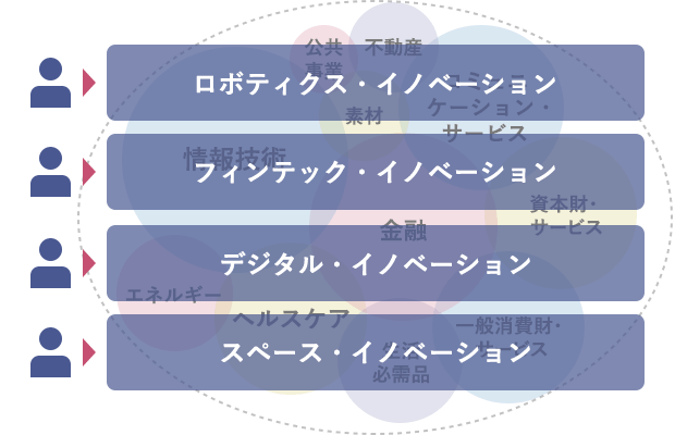 ロボティクス・イノベーション、フィンテック・イノベーション、デジタル・イノベーション、スペース・イノベーションといった特定のイノベーションを軸に投資対象を厳選して投資する。