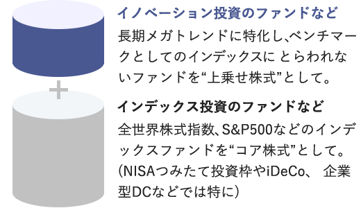 NISAのつみたて投資枠やiDeCo、企業型DCなどでは特に、全世界株式指数やS&P500などのインデックスファンドをコア株式と位置付け、インデックス投資のファンドなどに投資。長期メガトレンドに特化し、ベンチマークとしてのインデックスに捉われないファンドとして、イノベーション投資のファンドなどを上乗せする。