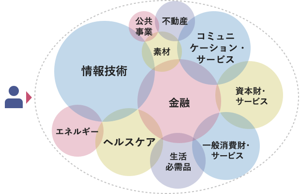 情報技術、公共事業、不動産、素材、金融、コミュニケーション・サービス、資本財・サービス、エネルギー、ヘルスケア、生活必需品、一般消費財・サービスといった、幅広い投資対象の全体に投資する。