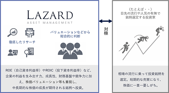 ラザード社は、ROE（自己資本利益率）やROIC（投下資本利益率）など、企業の利益を生み出す力、成長性、財務基盤や競争力に加え、株価バリュエーション等も重視し、中朝右記的な株価の成長が期待される銘柄へ投資する。その対極は、相場の流行に乗って投資銘柄を選定するため、短期的な売買になり、株価に一喜一憂しがちな投資家。