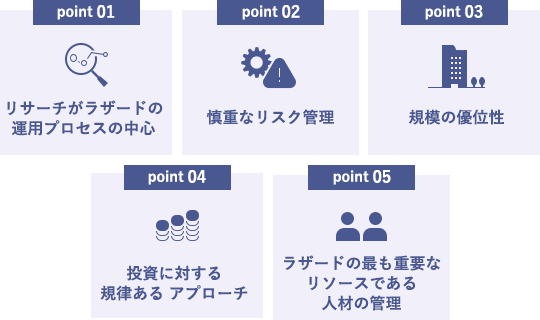 ポイント1、リサーチがラザードの運用プロセスの中心。ポイント2、慎重なリスク管理。ポイント3、規模の優位性。ポイント4、投資に対する規律あるアプローチ。ポイント5、ラザードの最も重要なリソースである人材の管理。