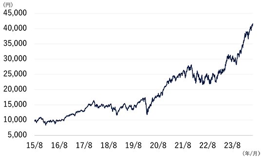 2015年8月31日に10,000円でスタートした後、上下に動きながら2023年12月29日には32,826円まで上昇。