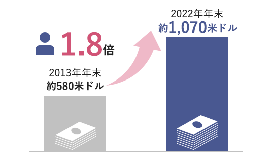 2013年年末の約580米ドルが、2022年年末に約1,070米ドルの1.8倍になりました。