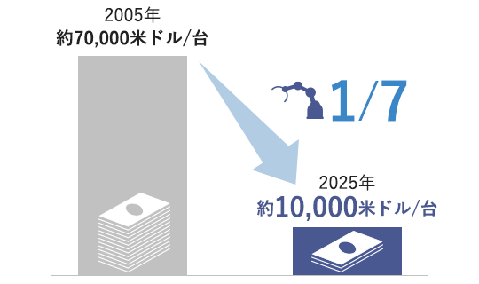 2005年の1台約70,000米ドルが、2025年に1台約10,000米ドルになると予想されています。