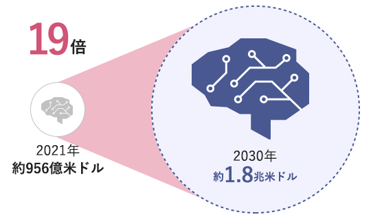 2021年の約956億米ドルが、2030年に約1.8兆米ドルの19倍になると予想されています。