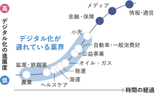 縦軸をデジタル化の進展度、横軸を時間の経過とした図。農業、鉱業・鉄鋼業、ヘルスケア、海運、陸運、オイル・ガス、公益事業、自動車・一般消費財、小売はデジタル化が遅れている業界として図の中央から左下に位置し、金融・保険、メディア、情報・通信は図の右上に位置しています。