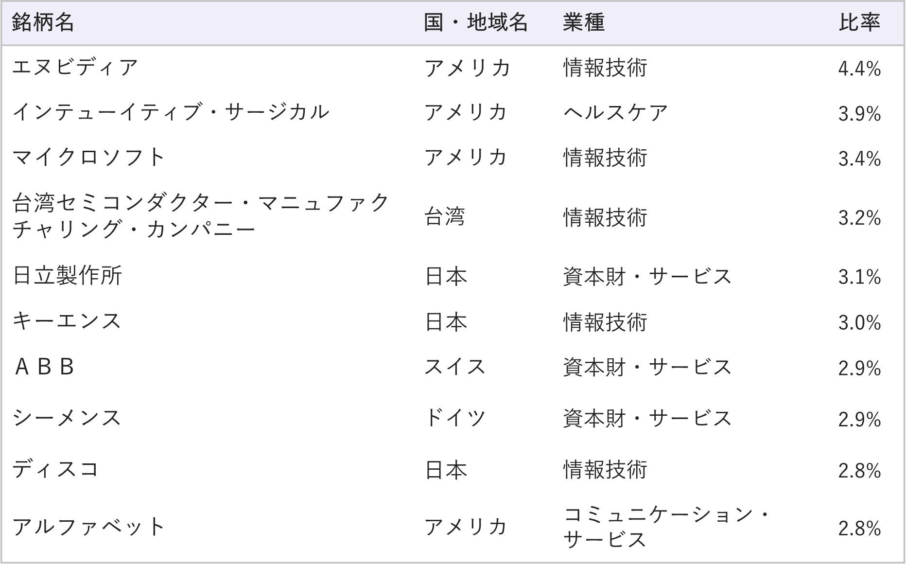 1位はキーエンスで日本、情報技術、比率3.5%。2位はインテューイティブ・サージカルでアメリカ、ヘルスケア、比率3.5%。3位はロックウェル・オートメーションでアメリカ、資本財・サービス、比率3.3%。4位はマイクロソフトでカナダ、情報技術、比率3.2%。5位はディスコで日本、情報技術、比率2.7%。6位はインフィニオン・テクノロジーズでドイツ、情報技術、比率2.7%。7位はABBでスイス、資本財・サービス、比率2.6%。8位はアルファベットでアメリカ、コミュニケーション・サービス、比率2.6%。9位はSMCで日本、資本財・サービス、比率2.5%。10位はエヌビディアでアメリカ、情報技術、比率2.4%。