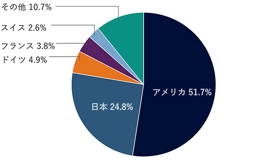 アメリカ51.7%、日本24.8%、ドイツ4.9%、フランス3.8%、スイス2.6%、その他10.7%。