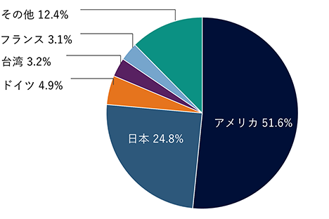 アメリカ51.7%、日本24.8%、ドイツ4.9%、フランス3.8%、スイス2.6%、その他10.7%。