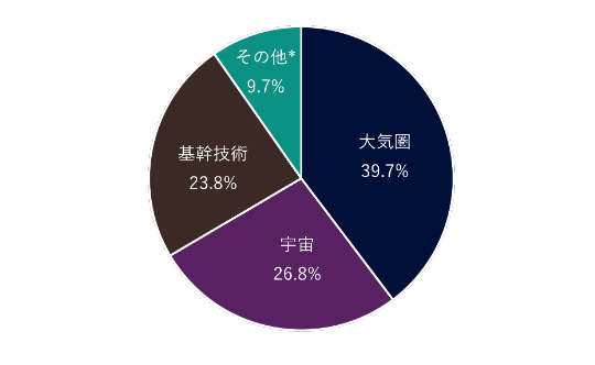 大気圏42.4%、基幹技術26.5%、宇宙22.5%、その他8.7%。