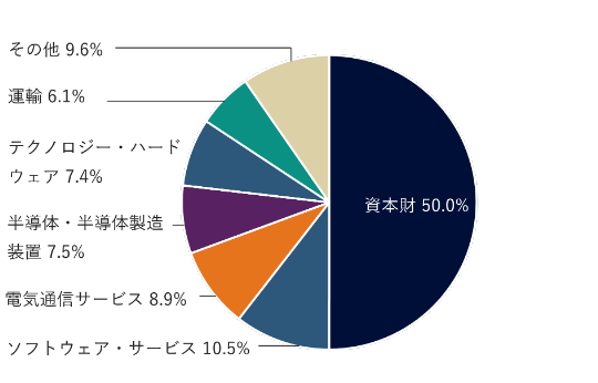 資本財49.9%、ソフトウェア・サービス13.6%、テクノロジー・ハードウェア11.1%、電気通信サービス7.9%、運輸6.0%、半導体・半導体製造装置4.2%、メディア・娯楽2.4%、一般消費財・サービス流通2.2%、耐久消費財・アパレル2.2%。