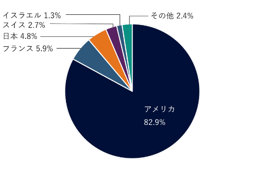 アメリカ83.2%、フランス6.4%、日本4.0%、スイス2.2%、イスラエル1.5%、その他2.2%。