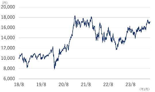 2018年8月13日に10,000円でスタートした後、上下に動きながら2023年12月29日には16,024円まで上昇。