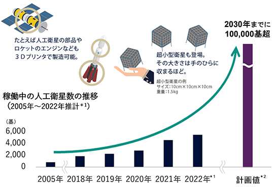 稼働中の人工衛星数の推移は、2005年に1,000基前後だったものが、2022年に5,000基前後となると推計。計画値では2030年までに100,000基超になる。例えば、人工衛星の部品やロケットのエンジンなども3Dプリンタで製造可能。超小型衛星も登場。その大きさは10cm×10cm×10cmで、重量は1.5kgの手のひらに収まるほどに。