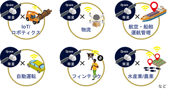 IoTやロボティクス、物流、航空・船舶運用管理、自動運転、フィンテック、水産業／農業など。