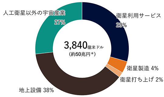 3,840億米ドル（約50兆円）。衛星利用サービス29%、衛星製造4%、衛星打ち上げ2%、地上設備38%、人工衛星以外の宇宙産業27%